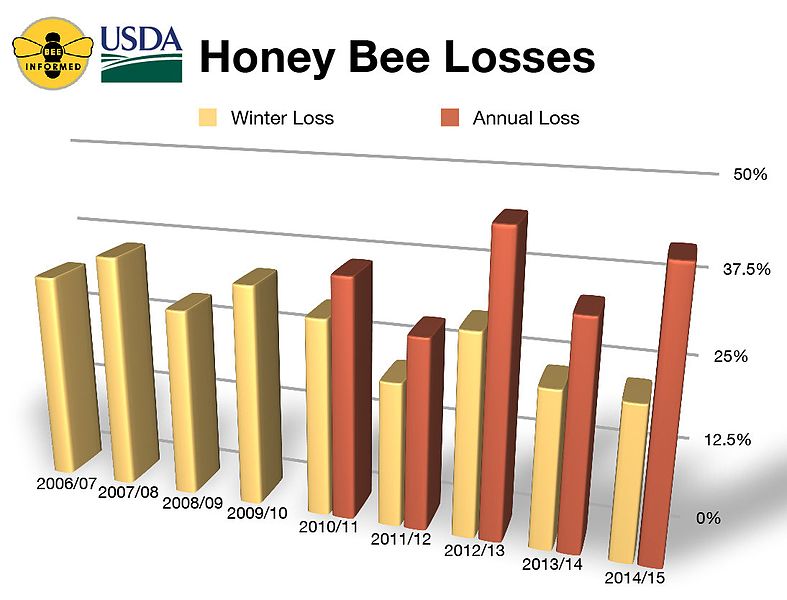 File:United-States-honeybee-losses-to-2015--USDA-ARS.jpg