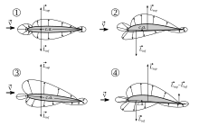 Airfoils - pressure diagrams.svg