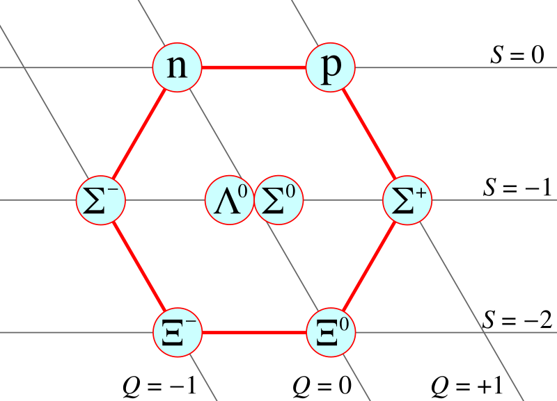 File:Baryon octet.svg