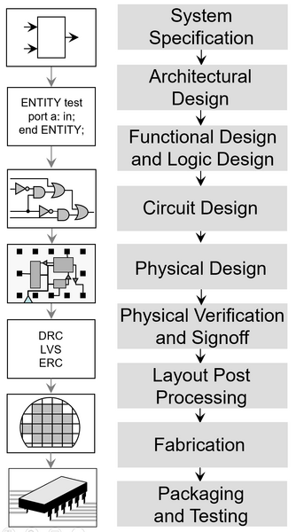 File:Integrated circuit design.png