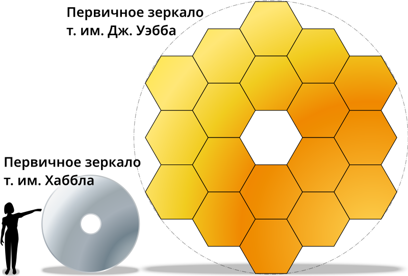 Файл:JWST-HST-primary-mirrors-ru.svg