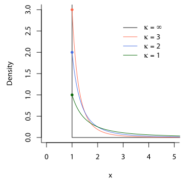 Archivo:PDF of Pareto Distribution.svg