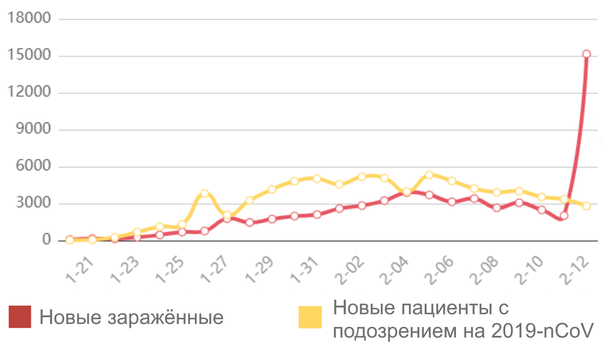 Прирост заражённых и пациентов с подозрением на вирус по дням