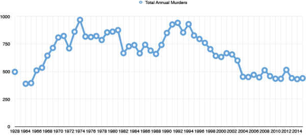 Number of larceny Chicago by year