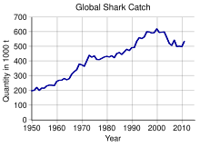 Global shark catch.svg