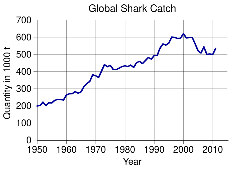 File:Global shark catch.svg