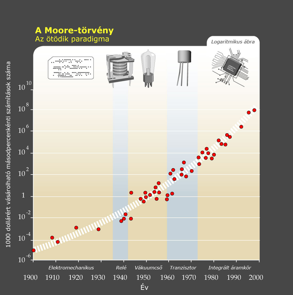 File:Moore-törvény.png