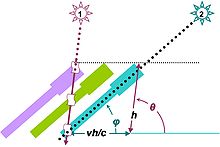 A star from location 1 emits a light ray forming an angle θ with the horizontal, which hits the objective of a telescope. While the light travels down the telescope to its eyepiece, the telescope moves to the right by a distance vh/c, where h is the projection of the telescope's length on the propagation direction of the light ray. This way, the light can reach the eyepiece even if the telescope forms an angle φ < θ with the horizontal, making the star appear to be in a location 2, displaced to the right with respect to 1.