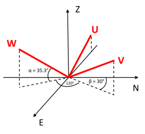 Geometry of the Galperin configuration: three orthogonal vectors (U, V, W) are rotated to the Cartesian coordinate system (E, N, Z).