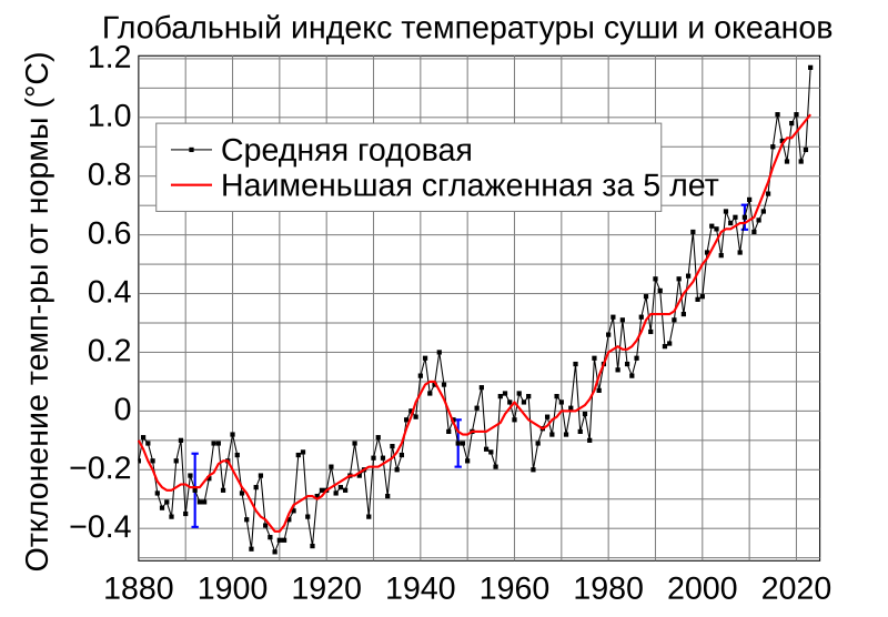 Файл:Global Temperature Anomaly.svg