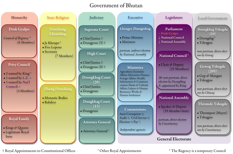 Elected bodies of the Government of Bhutan under the Constitution of 2008