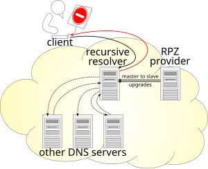 DNS flow diagram