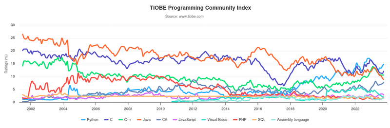 Файл:Tiobeindex.png