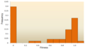 Image 19The distribution of fitness effects (DFE) of mutations in vesicular stomatitis virus. In this experiment, random mutations were introduced into the virus by site-directed mutagenesis, and the fitness of each mutant was compared with the ancestral type. A fitness of zero, less than one, one, more than one, respectively, indicates that mutations are lethal, deleterious, neutral, and advantageous. (from Mutation)