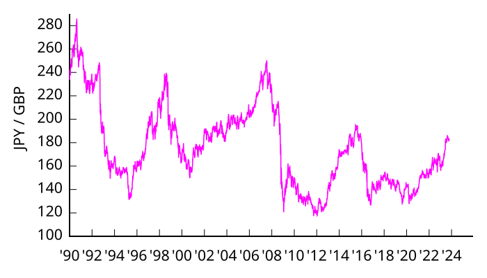 Archivo:JPY-GBP v2.svg