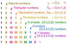 Pascal triangle simplex numbers.svg