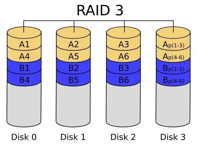 Файл:RAID 3.svg