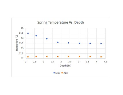 Temperature vs depth charts on Castle Rock Lake in spring