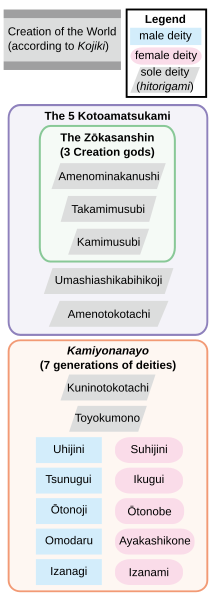 File:Japanese Primordial Deities-en.svg