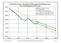 Recent Population Development (Blue Line) and Forecasts