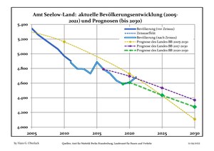 Recent Population Development (Blue Line) and Forecasts