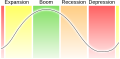 Image 6A basic illustration of a business cycle (from Economics)