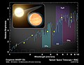 WASP-12b和其母恆星WASP-12，背景為紅外線光譜觀測結果，可從觀測結果指出各種不同種類的化學分子。