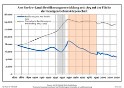 Development of Population since 1875 within the Current Boundaries (Blue Line: Population; Dotted Line: Comparison to Population Development of Brandenburg state; Grey Background: Time of Nazi rule; Red Background: Time of Communist rule)