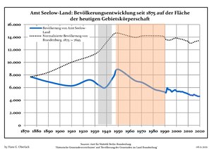 Development of Population since 1875 within the Actual Boundaries (Blue Line: Population; Dotted Line: Comparison to Population Development of Brandenburg state; Grey Background: Time of Nazi rule; Red Background: Time of Communist rule)