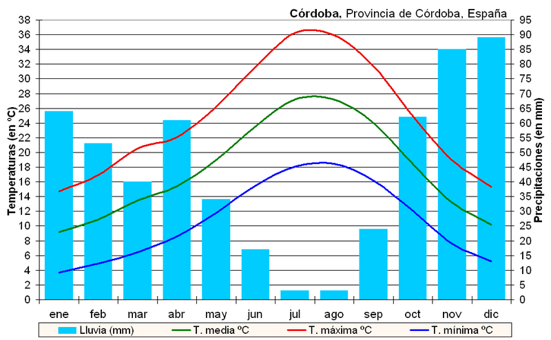 Archivo:Clima Córdoba (España).PNG