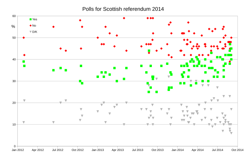 File:Scottish independence polls graphic.svg