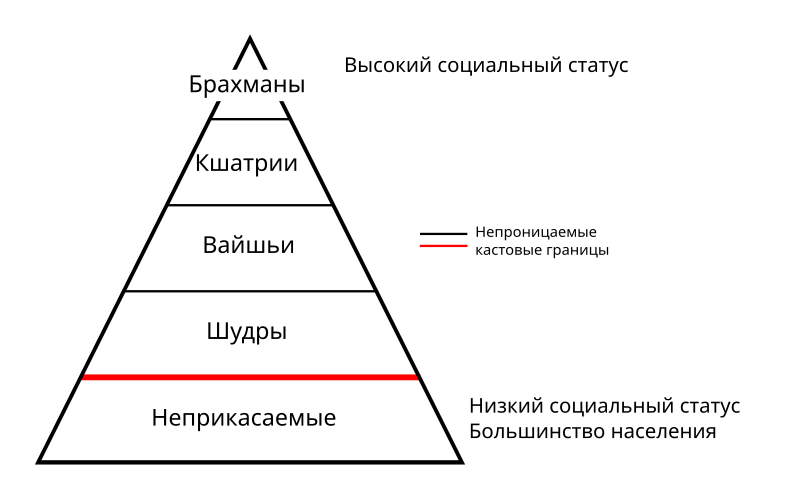 Файл:Индуистская кастовая модель.svg