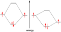 Putting two atoms together leads to delocalized orbitals across two atoms, yielding a partially covalent bond. Due to the Pauli exclusion principle, every state can contain only one electron.