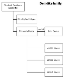 Family tree. Elizabeth Southerns (Demdike)'s children were Christopher Holgate and Elizabeth Device (who married John Device, with children Alizon, James, and Jennet Device).