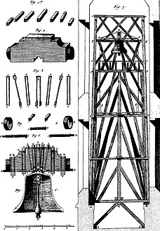 1767 illustration of a bell headstock and mounting components (left) and Notre-Dame's original south belfry (right)[148][c]