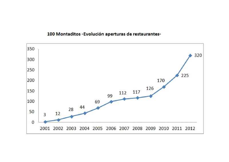 Archivo:Evolución Restaurantes 100 Montaditos.pdf