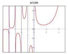 Gamma plot zh.svg