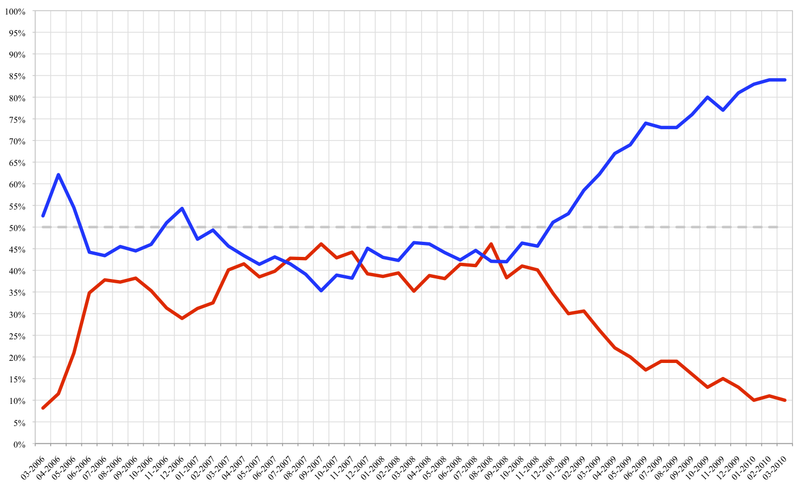 File:Michelle Bachelet approval ratings.png