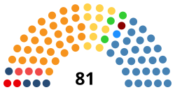 Current structure of the Montenegrin Parliament