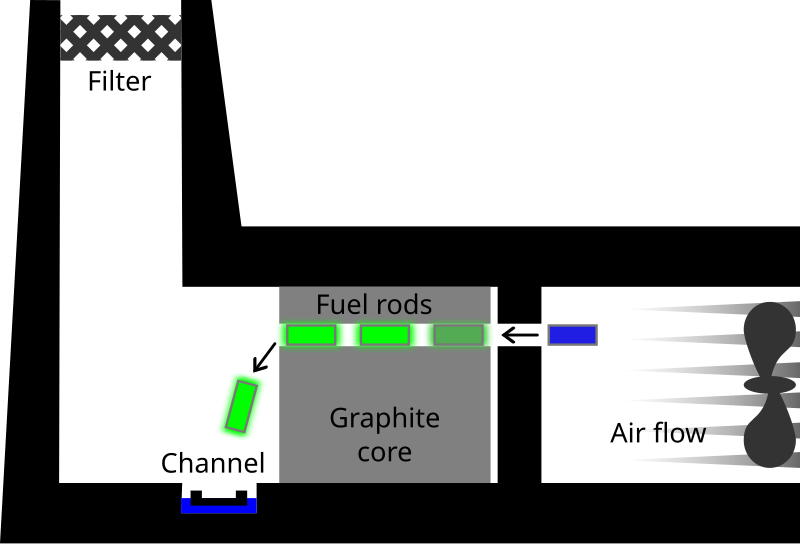 File:Windscale-reactor.svg