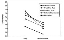 Heuristic performance across 20 data sets