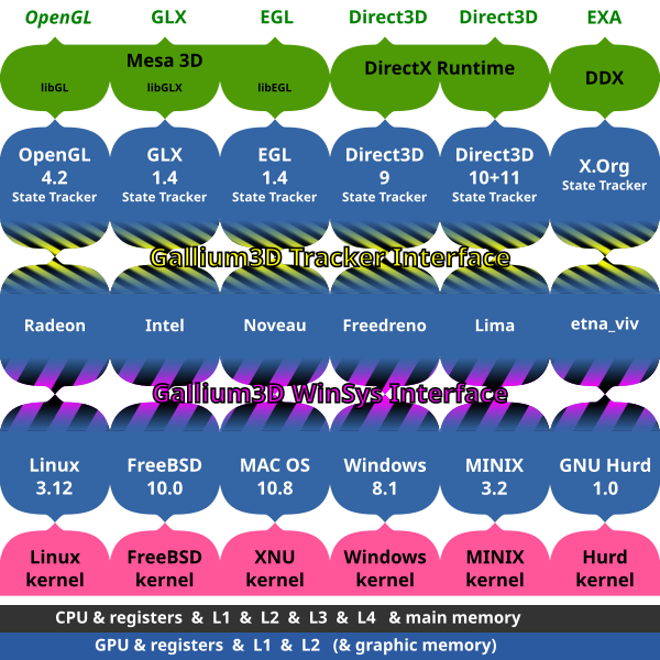 Archivo:Gallium3D example matrix.svg