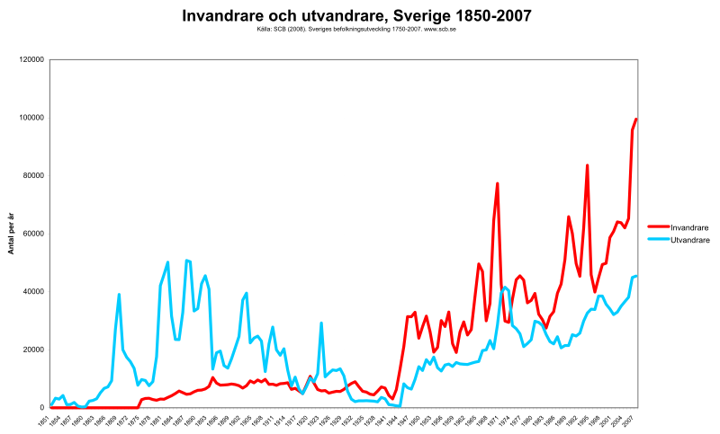 Файл:Invandrare utvandrare Sverige 1850-2007.svg