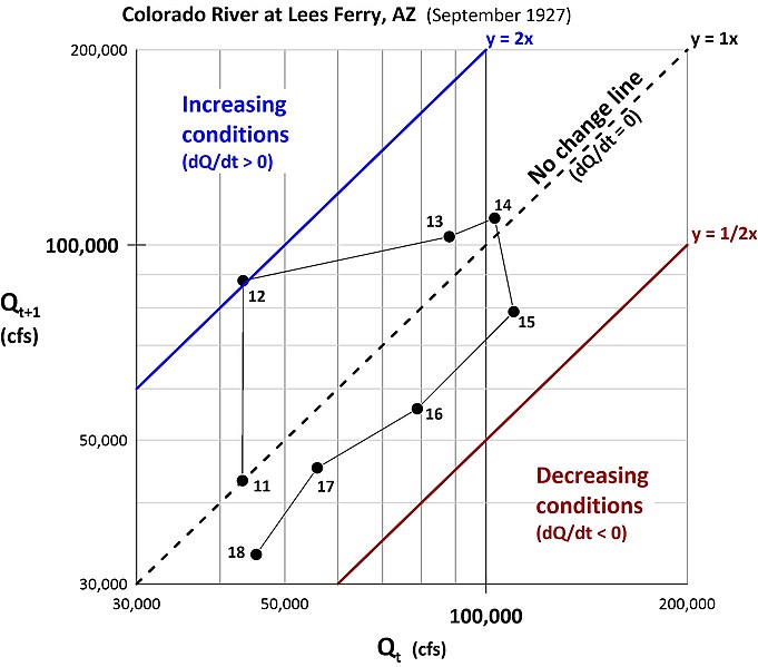 File:Lag-1 hydrograph.jpg