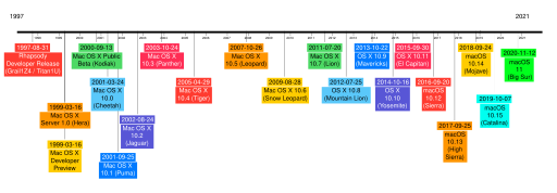 MacOS Version History