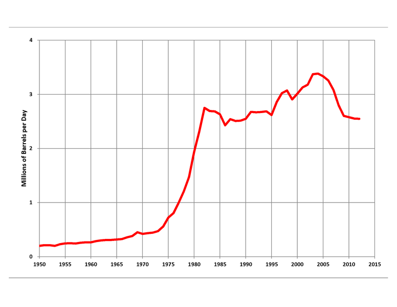 Archivo:Mexican Petroleum Production.PNG