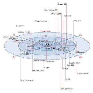 Every star within 14 light-years of the Sun