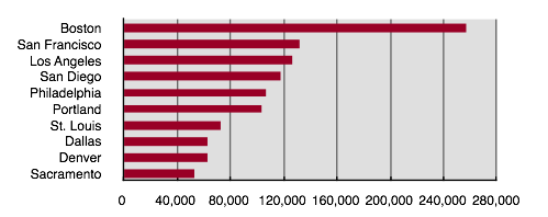 File:US LRT Ridership 4Q2007.png