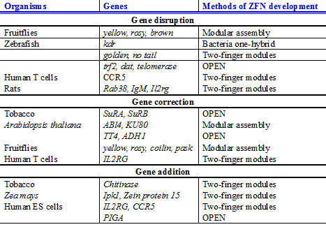 File:Endogenous genes targeted.jpg