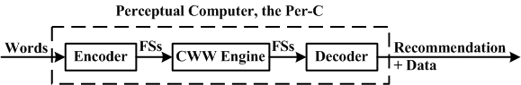 Figure 1. Architecture for the perceptual computer.